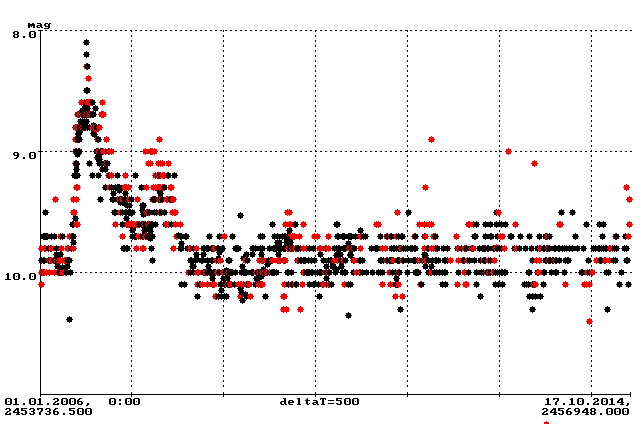 Aktuelle Lichtkurve von AG Dra