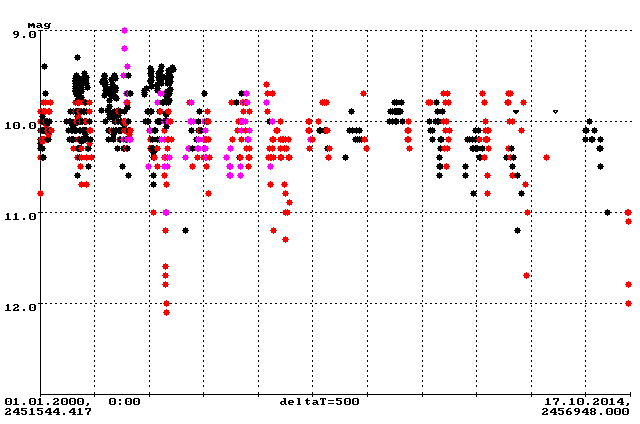 Aktuelle Lichtkurve von T Ori