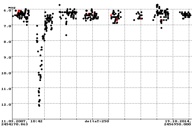 Aktuelle Lichtkurve von RY Sgr